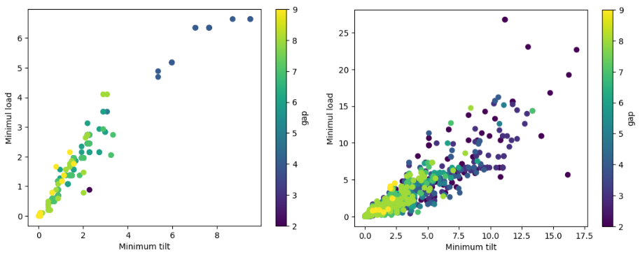 Correlation between tilt metric and load bearing capacity